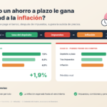 Cuándo un depósito a plazo supera realmente a la inflación